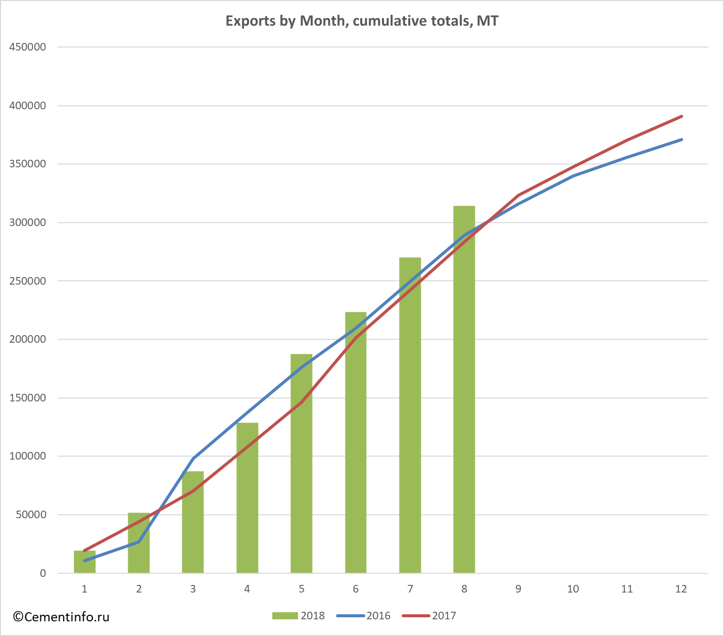 Exports by Month, cumulative totals, MT